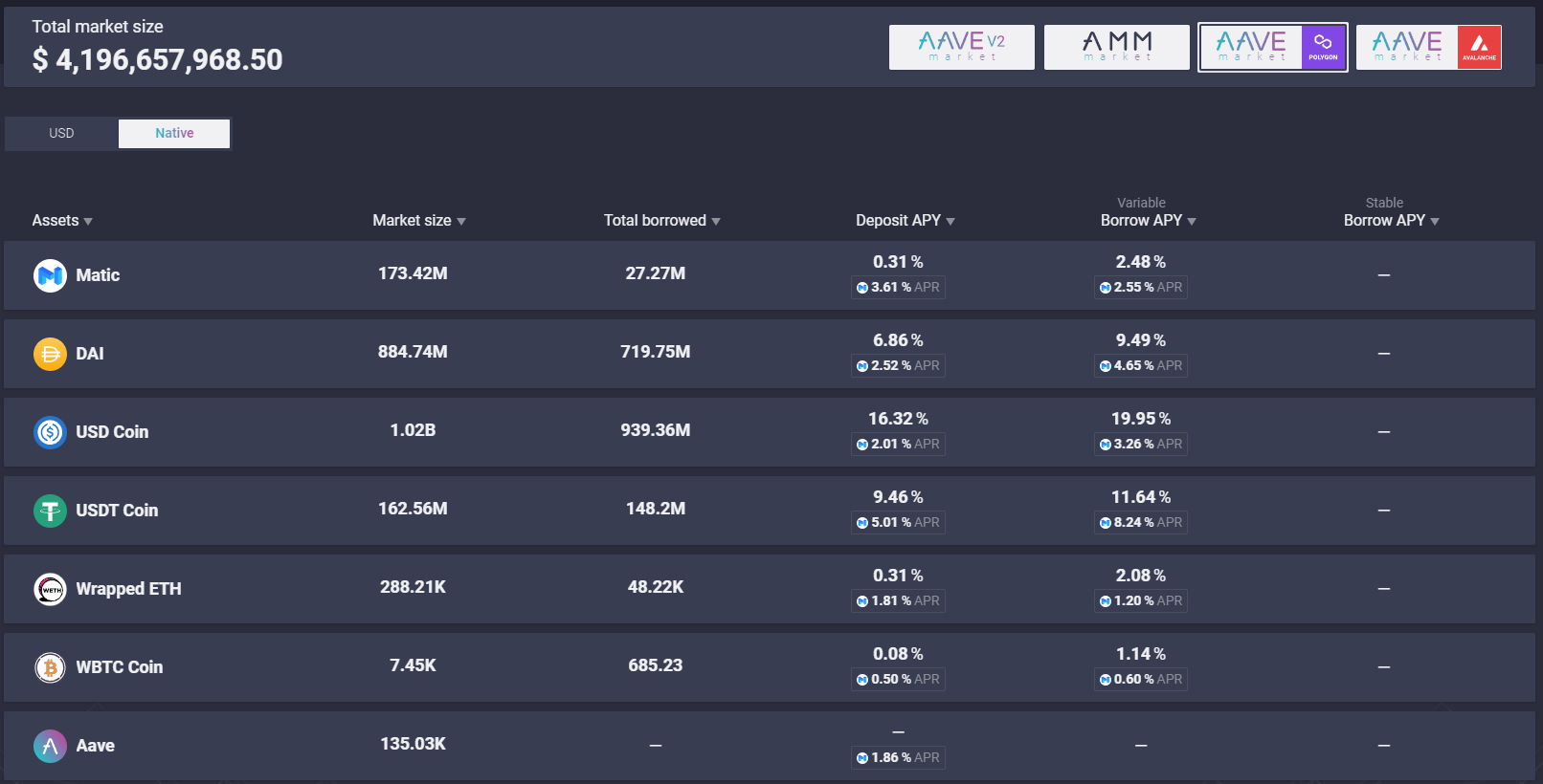 A view of the Markets tab of AAVE V2 on Polygon Network